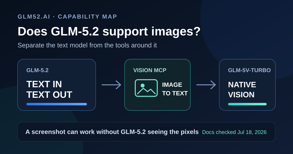 GLM-5.2 image support flow: text goes into GLM-5.2, while screenshots go through Vision MCP or the native GLM-5V-Turbo model
