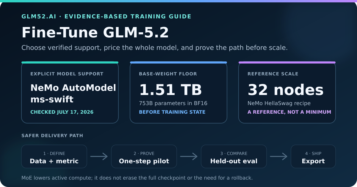 GLM-5.2 fine-tuning decision guide: use NeMo AutoModel or ms-swift for explicit model support, budget at least 1.5 TB for BF16 weights, then validate data, a small training run, evaluation, and export