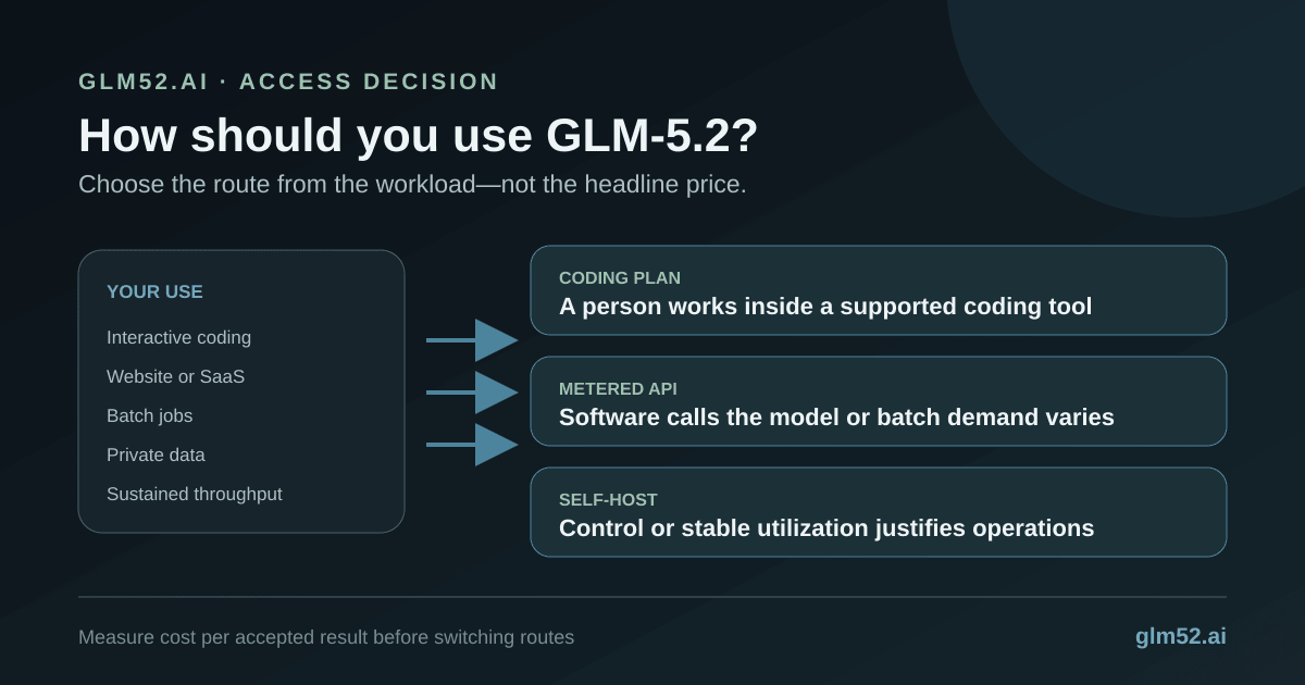 GLM-5.2 access decision tree routing coding-tool interaction to Coding Plan, SaaS and variable jobs to API, and private or sustained high-throughput work to self-hosting review