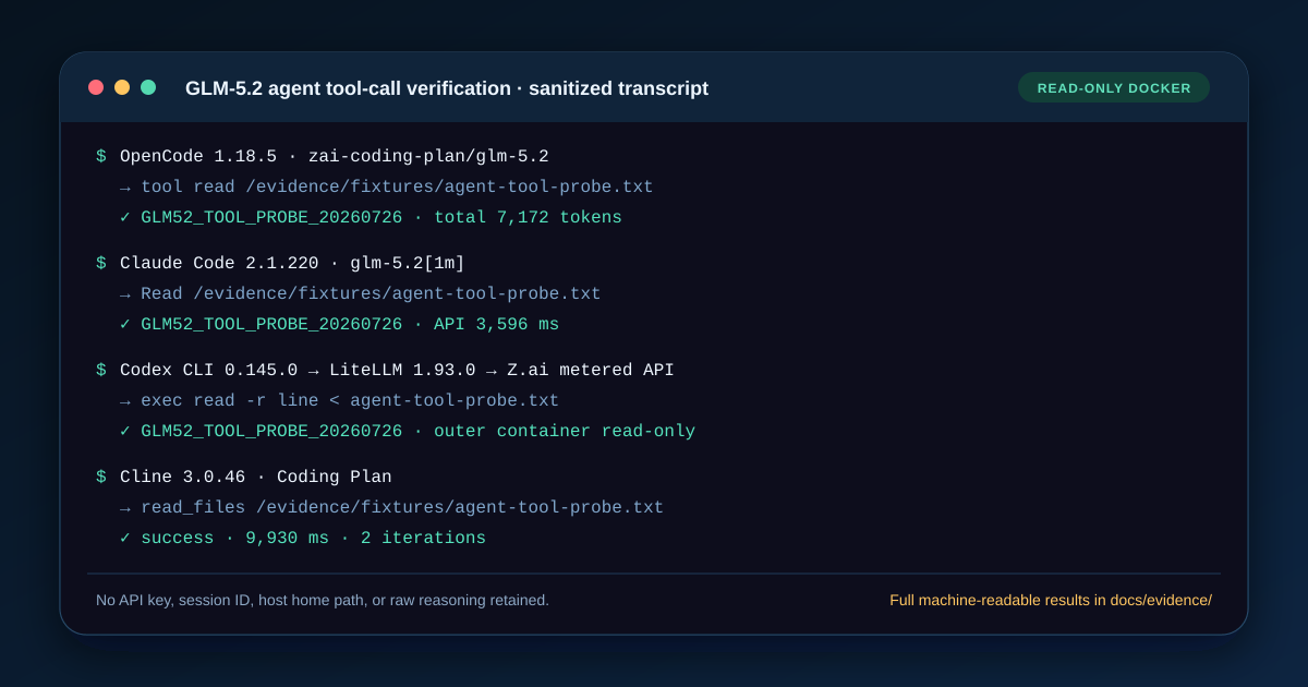 Sanitized Docker test summary showing Codex CLI using GLM-5.2 through a LiteLLM Responses-to-Chat bridge