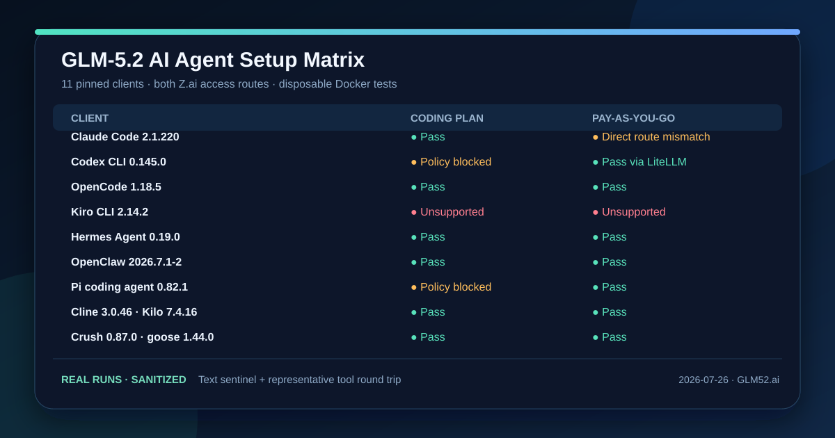 Compatibility matrix for eleven AI agent clients using GLM-5.2 through Z.ai Coding Plan and pay-as-you-go API routes