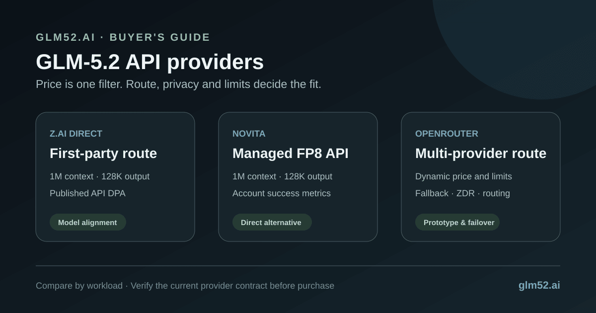 Decision map comparing Z.ai direct, Novita, OpenRouter, Coding Plan, and self-hosted GLM-5.2 by cost, provider control, privacy, and workload
