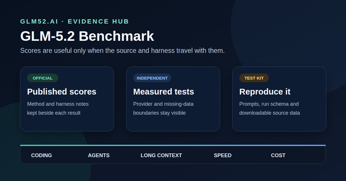 GLM-5.2 benchmark evidence map separating official scores, independent tests, and a reproducible test kit across coding, agents, long context, speed, and cost