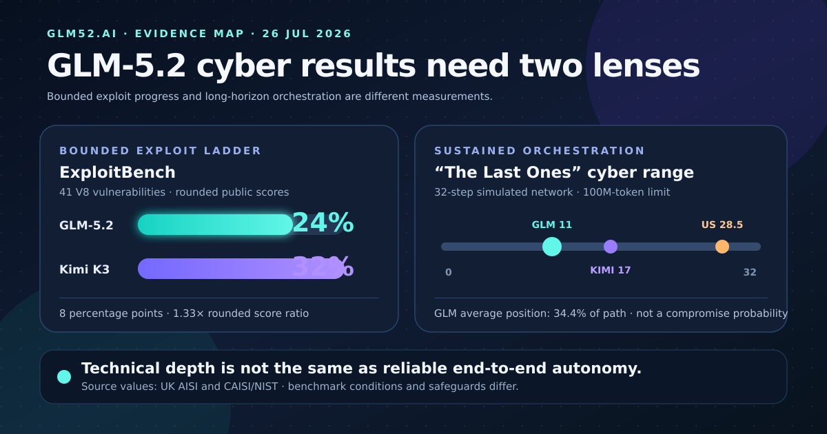 GLM-5.2 cybersecurity benchmark chart showing 24 percent on ExploitBench and average progress to step 11 of a 32-step cyber range, with separate Kimi K3 and leading US model references