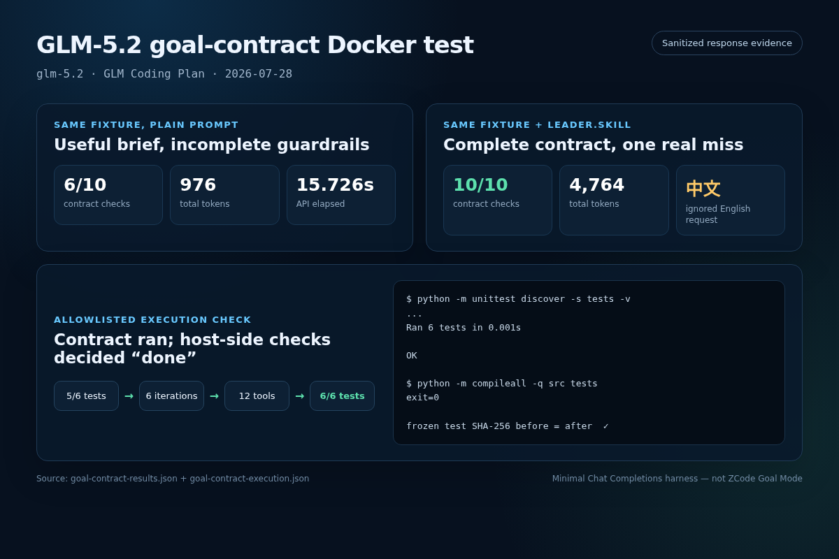 Sanitized GLM-5.2 Docker test screenshot comparing a plain prompt at six of ten contract checks with Leader.skill at ten of ten, followed by a six-iteration execution reaching six passing tests