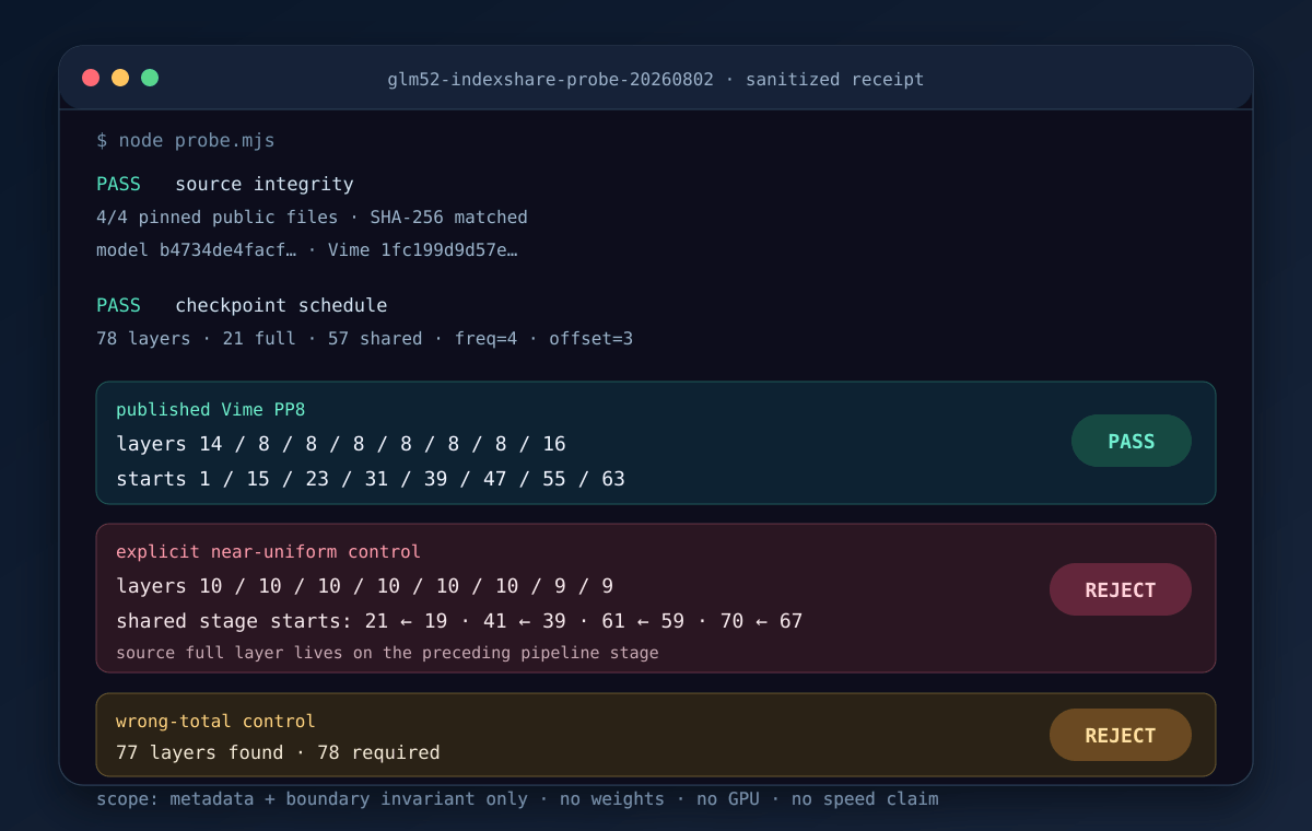 Sanitized Docker receipt showing four pinned GLM-5.2 and Vime sources verified, the published PP8 layout accepted and two controls rejected