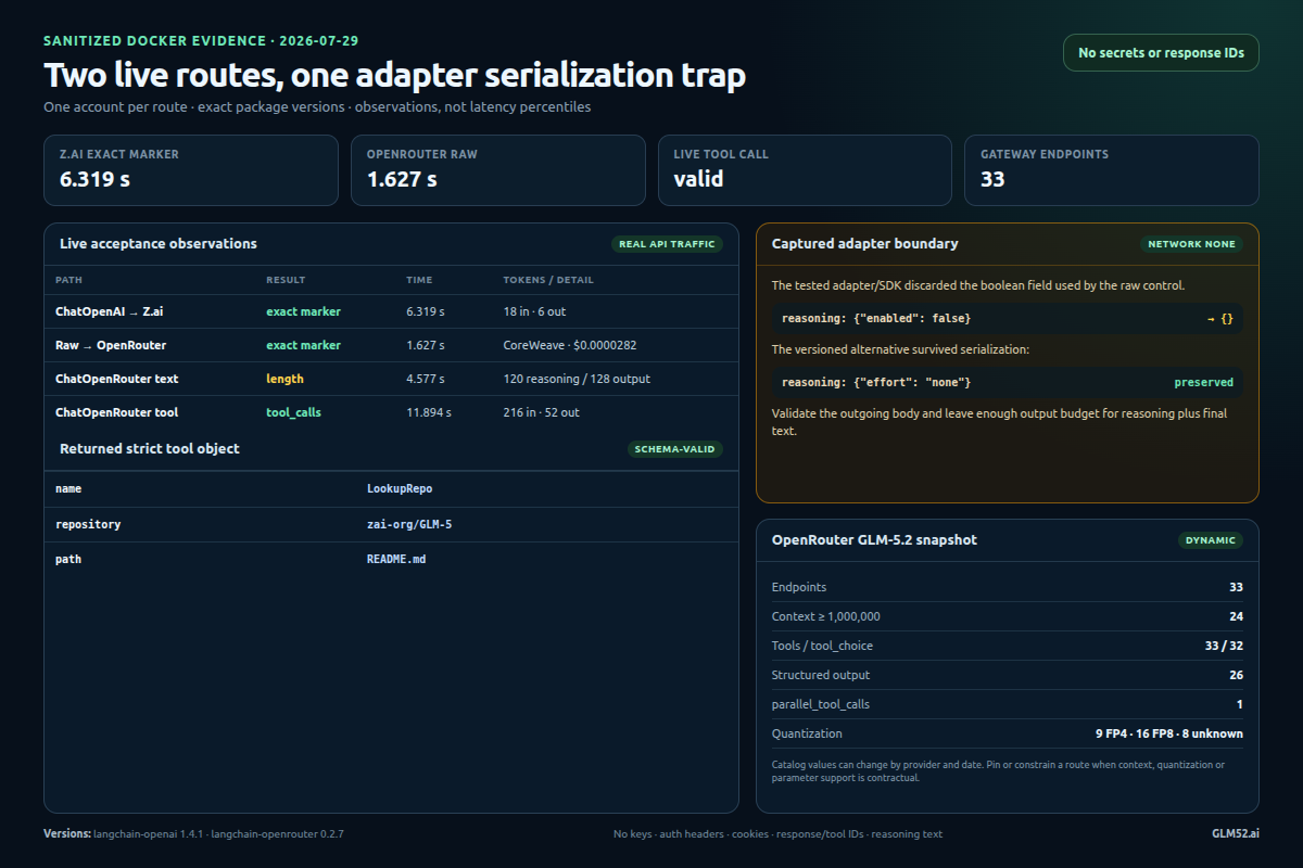Sanitized Docker results showing exact Z.ai and OpenRouter controls, a ChatOpenRouter output-cap failure, a valid strict tool call and a 33-endpoint capability snapshot
