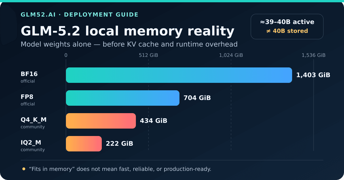 Bar chart comparing GLM-5.2 weight sizes: official BF16 is 1,403 GiB, official FP8 is 704 GiB, community Q4_K_M is 434 GiB, and community IQ2_M is 222 GiB; runtime and KV cache need extra memory