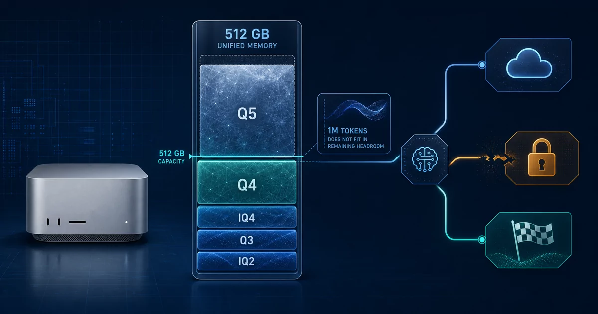 A cold-blue technical diagram shows a compact silver workstation beside a 512GB unified-memory gauge: Q5 sits above the capacity line, Q4 fits with narrow headroom, IQ4, Q3, and IQ2 sit below it, and cloud, blocked, and experimental canary paths branch on the right