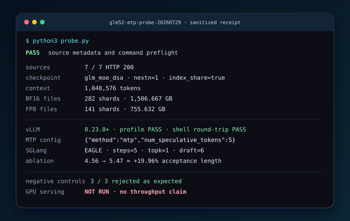 Sanitized Docker receipt showing seven passing GLM-5.2 source checks, checkpoint file totals, vLLM and SGLang MTP profiles, three rejected negative controls and an explicit no-GPU-test boundary