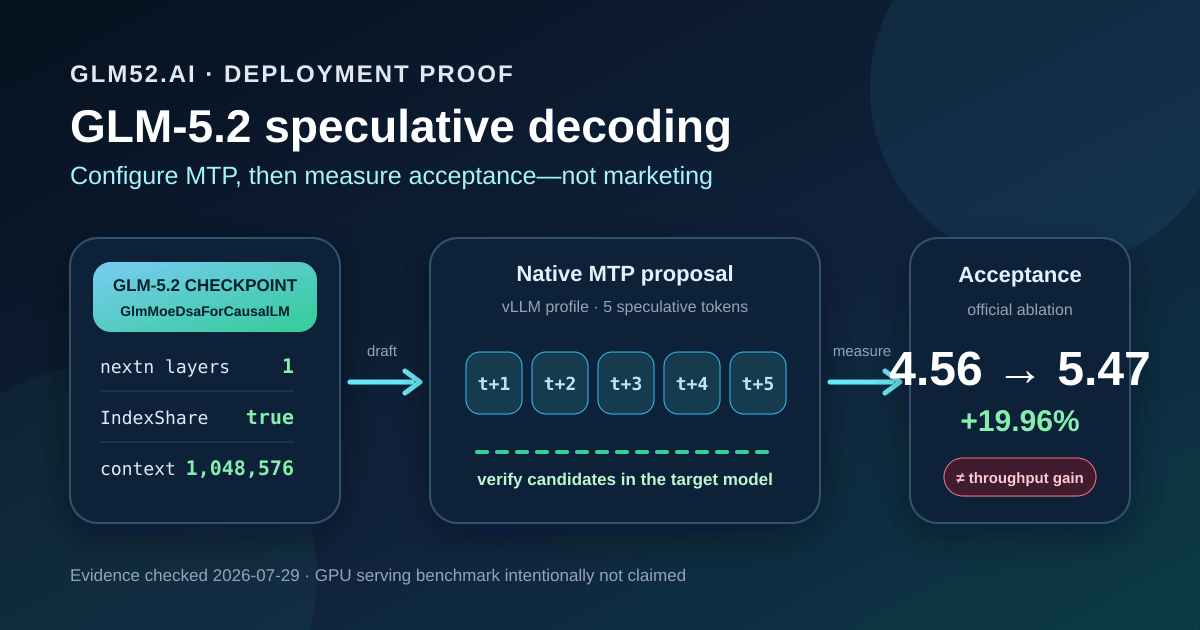 GLM-5.2 checkpoint with one next-token layer proposes five MTP draft tokens, which the target model verifies before acceptance length is measured