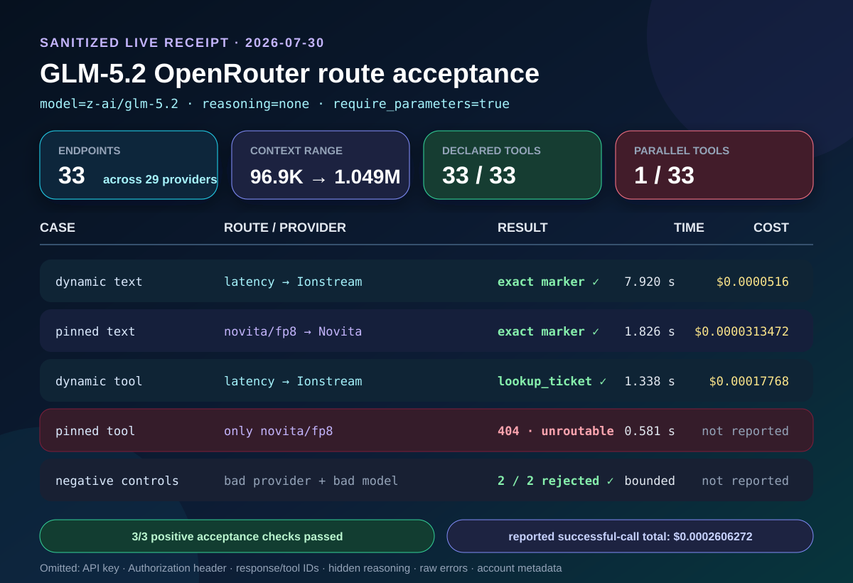 Sanitized Docker receipt showing GLM-5.2 dynamic and pinned OpenRouter text calls, a successful dynamic tool call, a pinned tool routing failure, catalog counts and reported costs