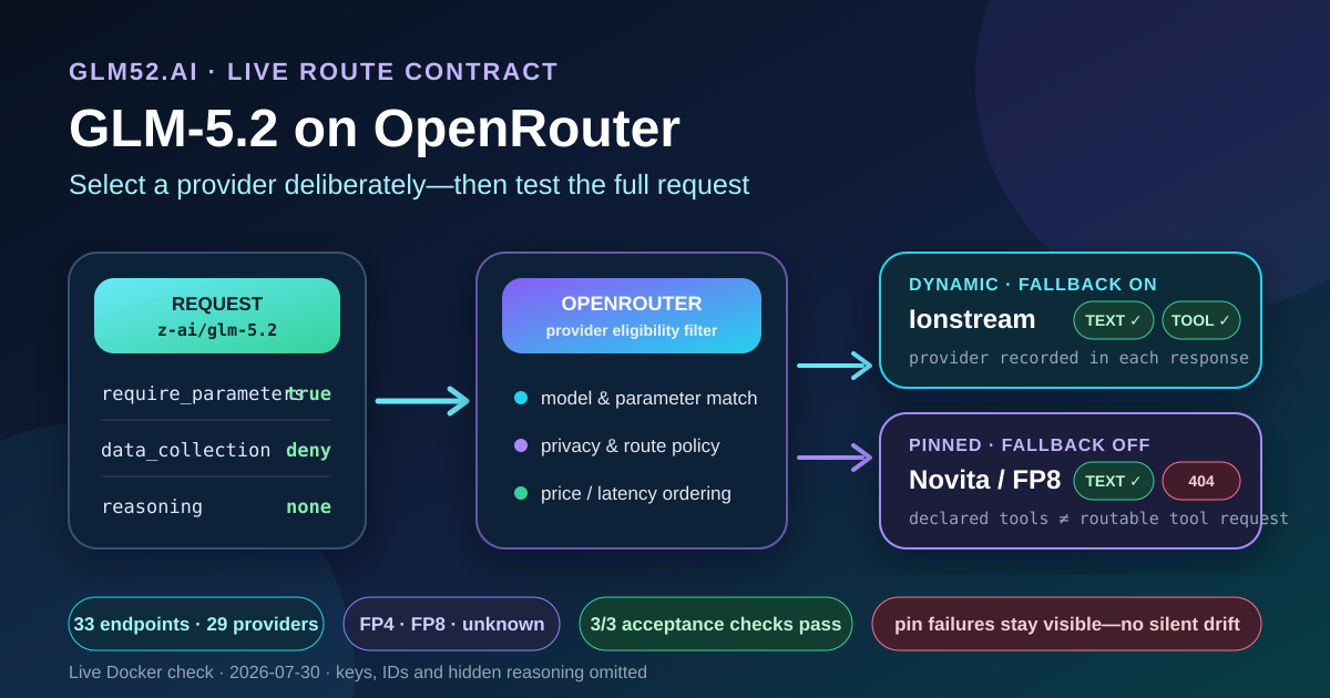 GLM-5.2 request flowing through OpenRouter model, parameter and privacy filters to a dynamic provider or a pinned FP8 endpoint