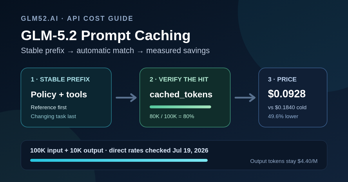 GLM-5.2 prompt caching flow: stable prompt prefix is automatically matched, cached token usage is reported, and a request falls from $0.1840 with no hit to $0.0928 at an 80 percent input hit