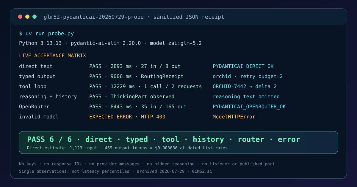 Sanitized Docker capture showing passing GLM-5.2 PydanticAI direct text, typed output, tool, reasoning history and OpenRouter checks plus an expected HTTP 400 invalid-model control