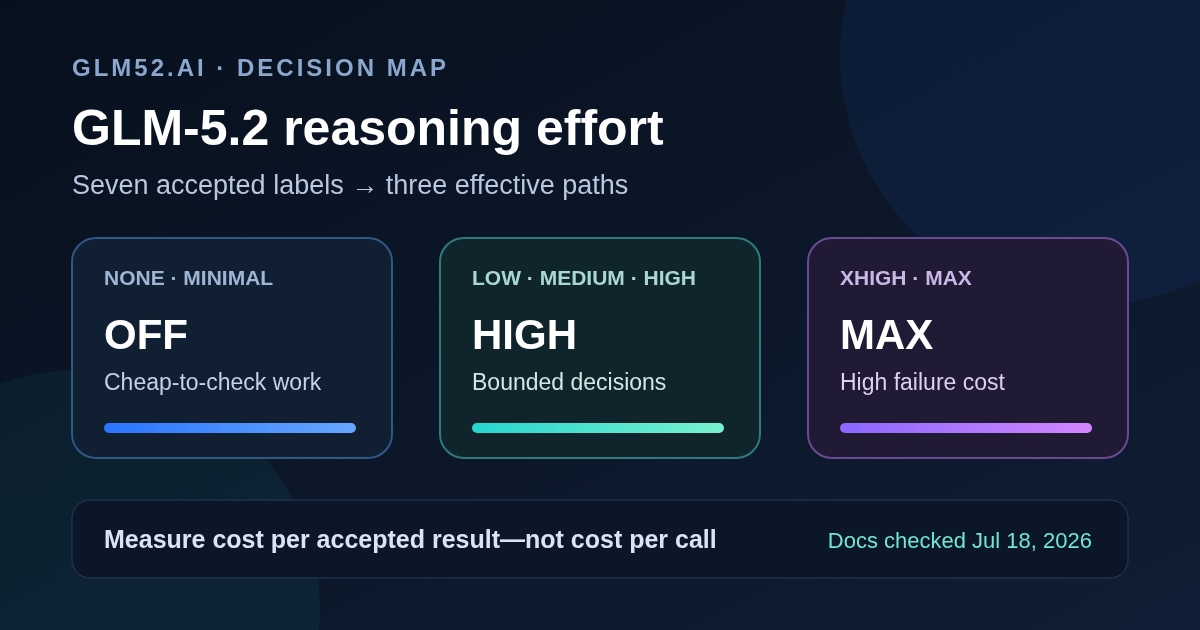 GLM-5.2 reasoning effort decision map showing none and minimal as off, low through high as high, and xhigh and max as max