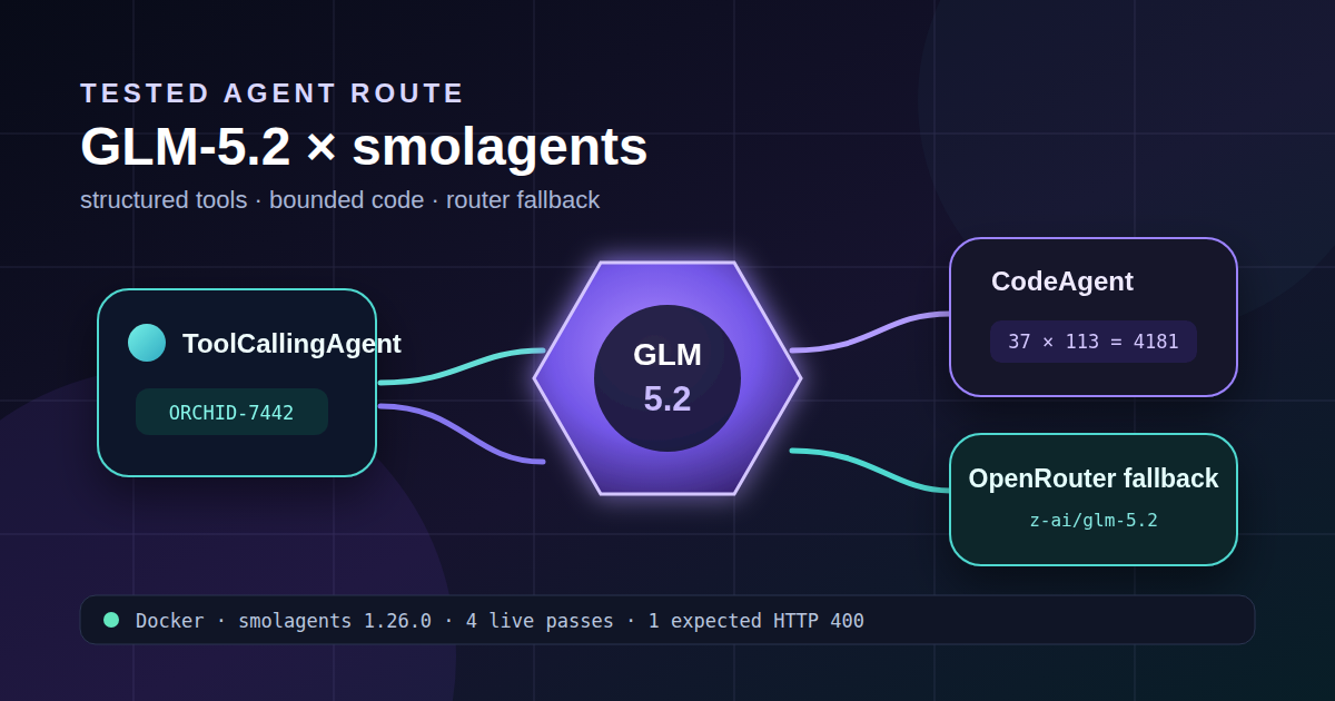 A GLM-5.2 model core routes work to a smolagents ToolCallingAgent, a container-bounded CodeAgent and an OpenRouter fallback