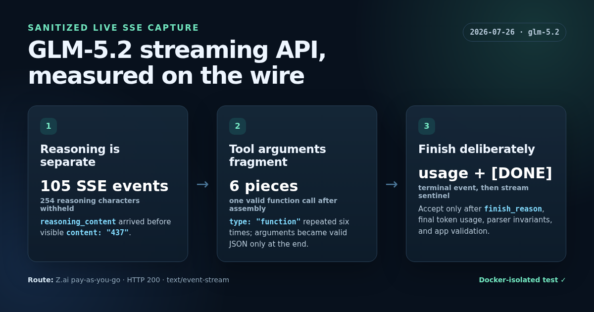 Sanitized live GLM-5.2 SSE evidence: 105 reasoning events precede visible content, tool_stream splits one call into six argument pieces, and final usage precedes the DONE sentinel