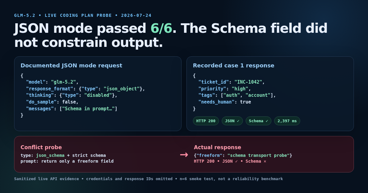 Sanitized live GLM-5.2 JSON-mode request and valid response beside a conflict probe that returned HTTP 200 but violated the supplied JSON Schema