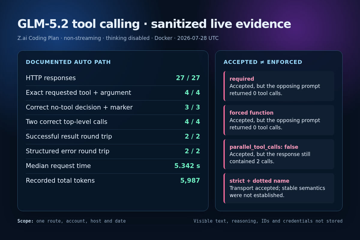 Sanitized GLM-5.2 tool-calling test screenshot showing 27 successful HTTP responses, exact tool and result-loop counts, and three accepted-but-unenforced compatibility controls
