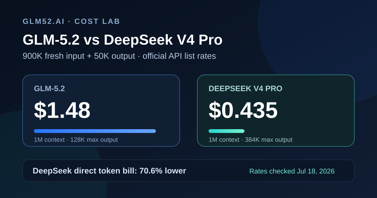GLM-5.2 versus DeepSeek V4 Pro long-context cost chart showing a 1.48 dollar GLM bill and a 0.435 dollar DeepSeek bill for 900K fresh input and 50K output tokens