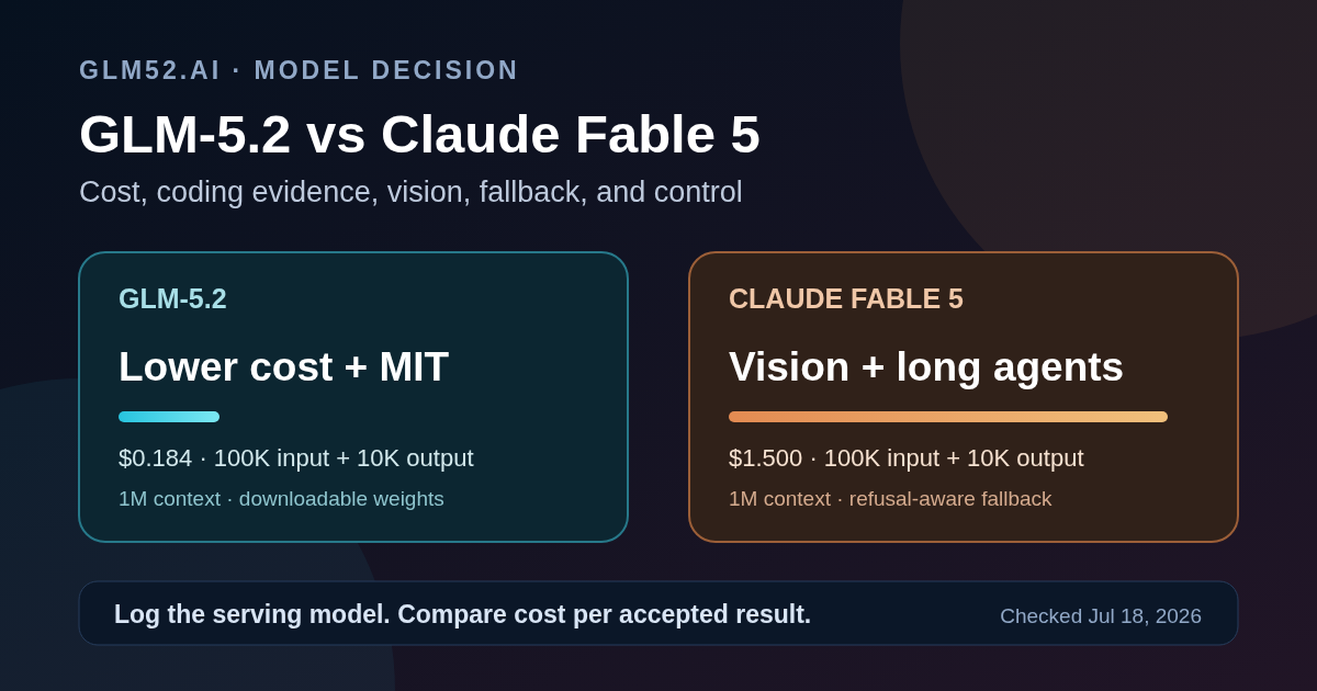 GLM-5.2 versus Claude Fable 5 decision chart: GLM offers lower direct API cost and MIT weights, while Fable offers native vision, stronger publisher coding evidence, and managed long-horizon agents with safety fallback
