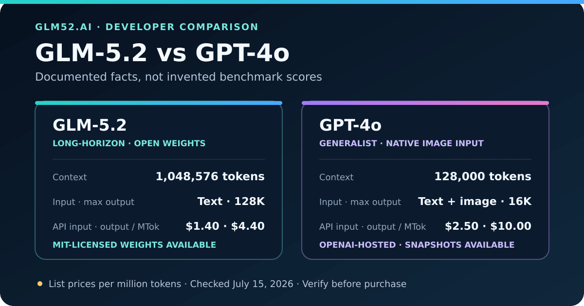 Side-by-side documented comparison: GLM-5.2 has a 1,048,576-token context, text input, MIT-licensed open weights, and API prices of $1.40 input and $4.40 output per million tokens; GPT-4o has a 128,000-token context, text and image input, and API prices of $2.50 input and $10 output