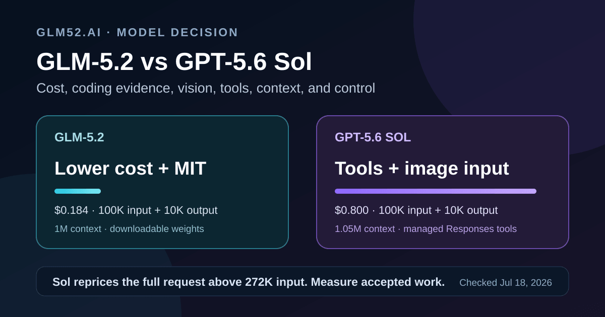 GLM-5.2 versus GPT-5.6 Sol decision chart: GLM offers lower direct API cost and MIT weights, while Sol offers image input, a managed tool stack, and stronger separate-publisher coding scores