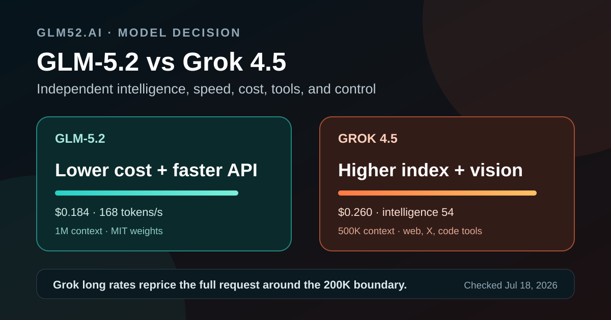 GLM-5.2 versus Grok 4.5 decision chart: GLM offers lower direct API cost, faster independently measured output, a one-million-token context, and MIT weights; Grok offers a higher independent intelligence index, image input, and built-in tools
