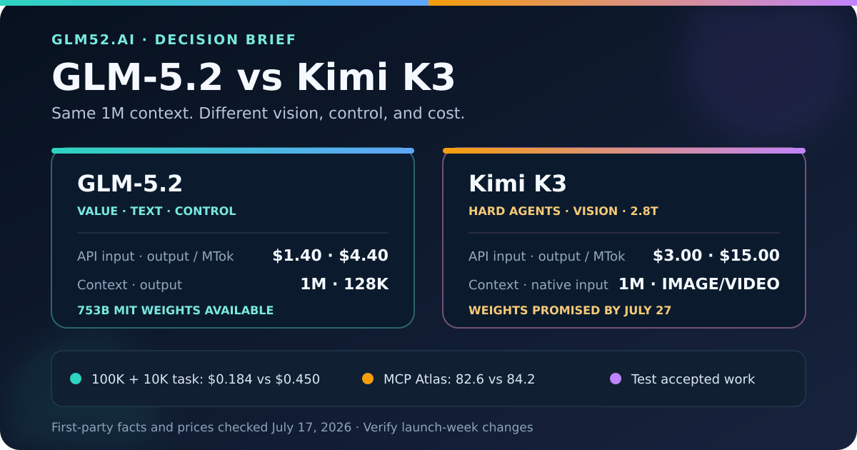 GLM-5.2 versus Kimi K3 decision chart: both offer a one-million-token context; GLM-5.2 has lower API prices and downloadable MIT weights, while Kimi K3 adds native vision and leads Moonshot's comparison table