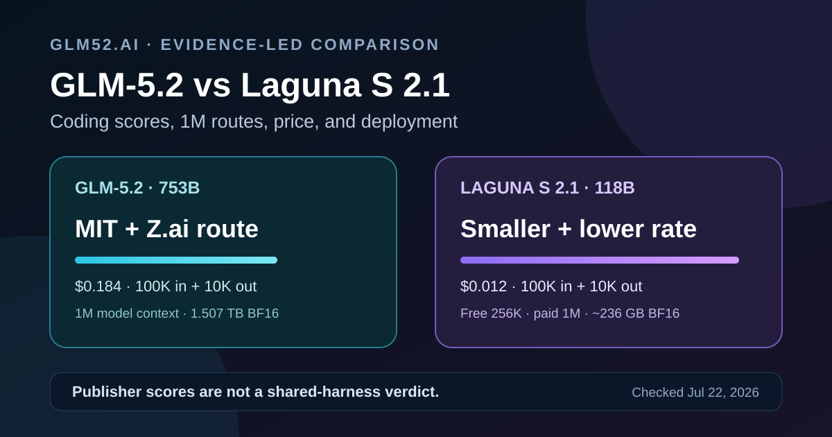 GLM-5.2 versus Laguna S 2.1 decision chart comparing publisher coding evidence, sample API cost, one-million-token routes, BF16 weight footprint, and deployment control
