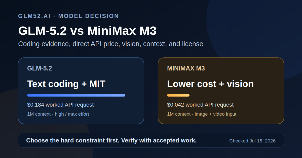 GLM-5.2 versus MiniMax M3 decision chart: GLM leads selected publisher coding scores and uses the MIT license, while M3 costs less through the direct API and accepts image and video input