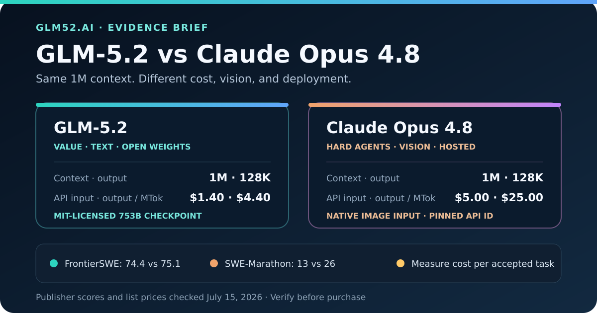 GLM-5.2 versus Claude Opus 4.8 decision chart: both have a 1M context; GLM-5.2 has lower API prices and MIT open weights, while Opus 4.8 supports vision and leads several long-horizon coding benchmarks