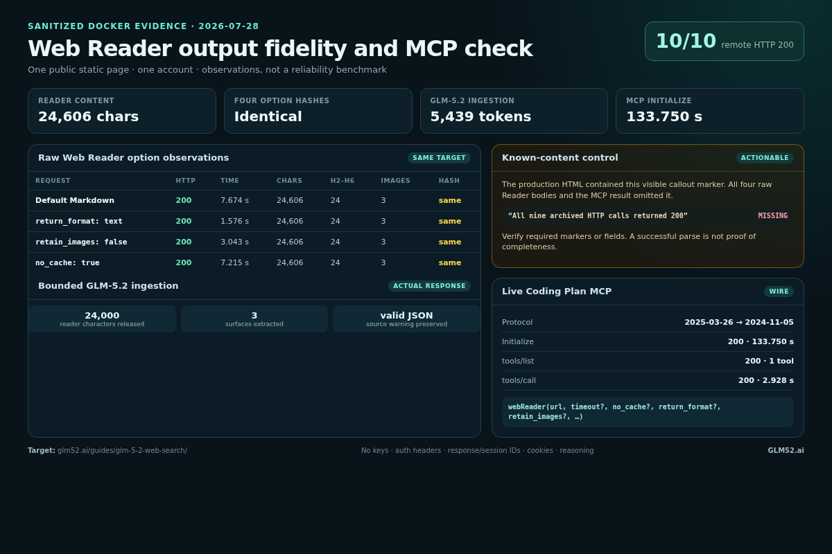 Sanitized GLM-5.2 Web Reader test showing ten HTTP 200 observations, identical hashes across four option requests, one omitted callout, a 5,439-token model ingestion, and live MCP timing