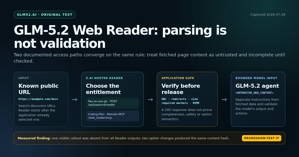 GLM-5.2 Web Reader workflow from a known public URL through Z.ai raw API or Coding Plan MCP, an application validation gate, and bounded untrusted content for the model
