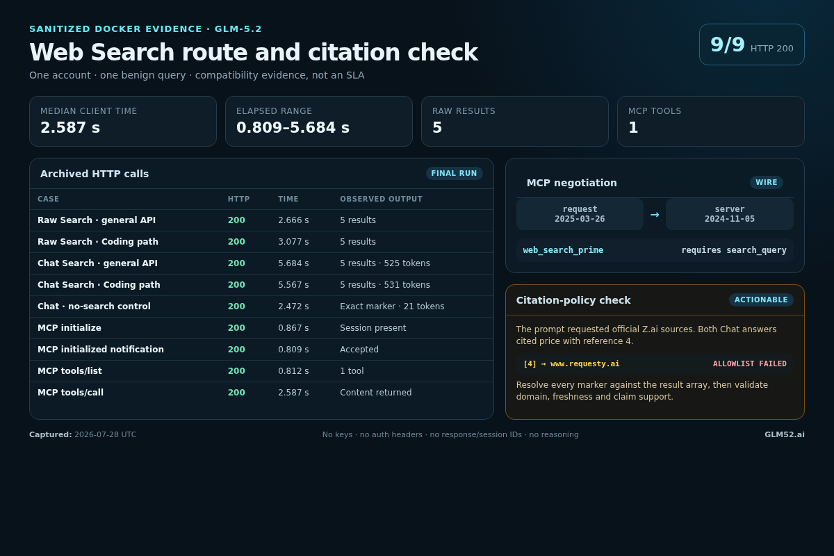 Sanitized GLM-5.2 web search test showing nine successful HTTP calls, raw and Chat result counts, MCP protocol negotiation, and a failed official-source allowlist