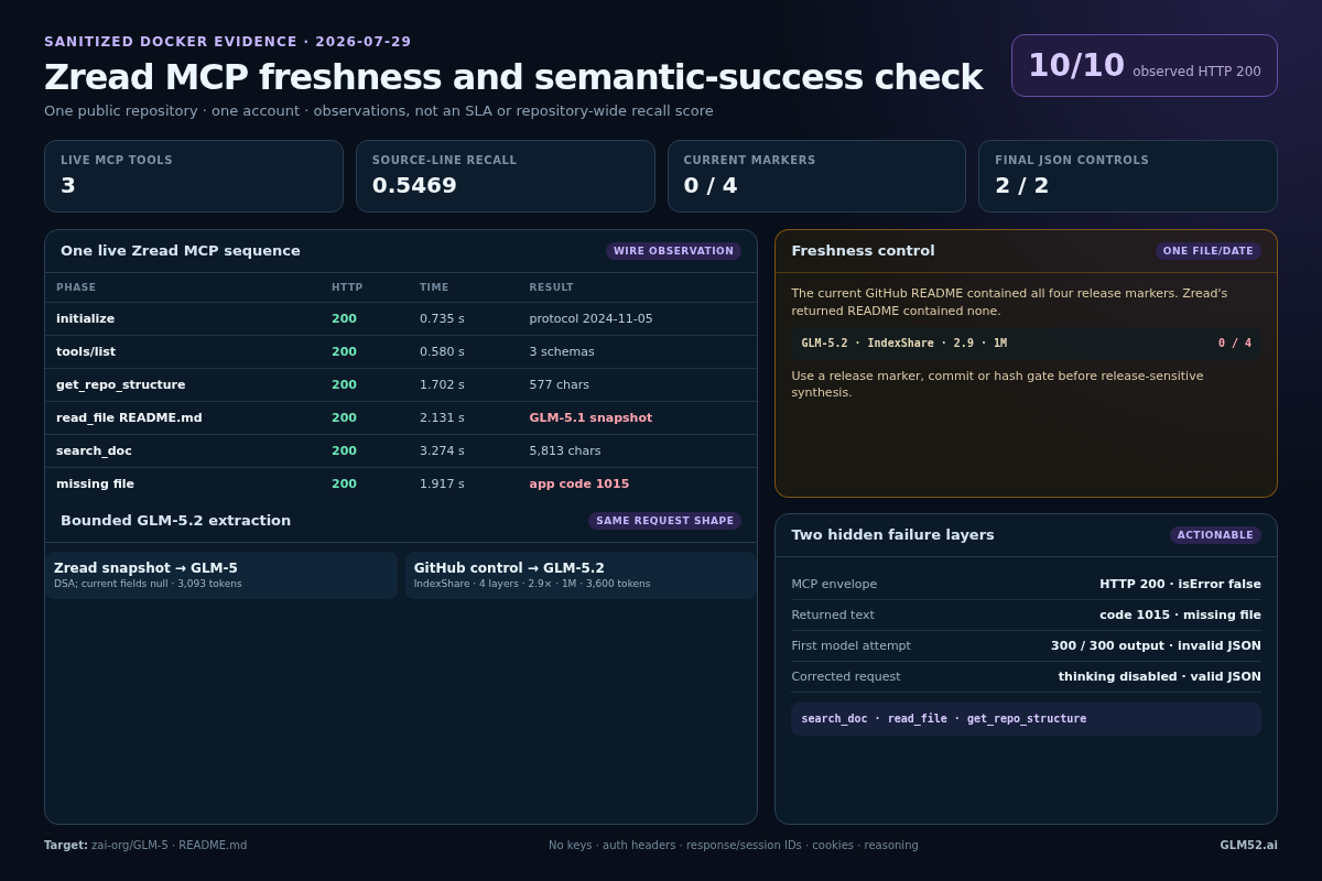 Sanitized GLM-5.2 Zread MCP test showing ten HTTP 200 observations, three live tools, 0.5469 current-source line recall, zero of four current markers, a hidden business error and two valid model controls