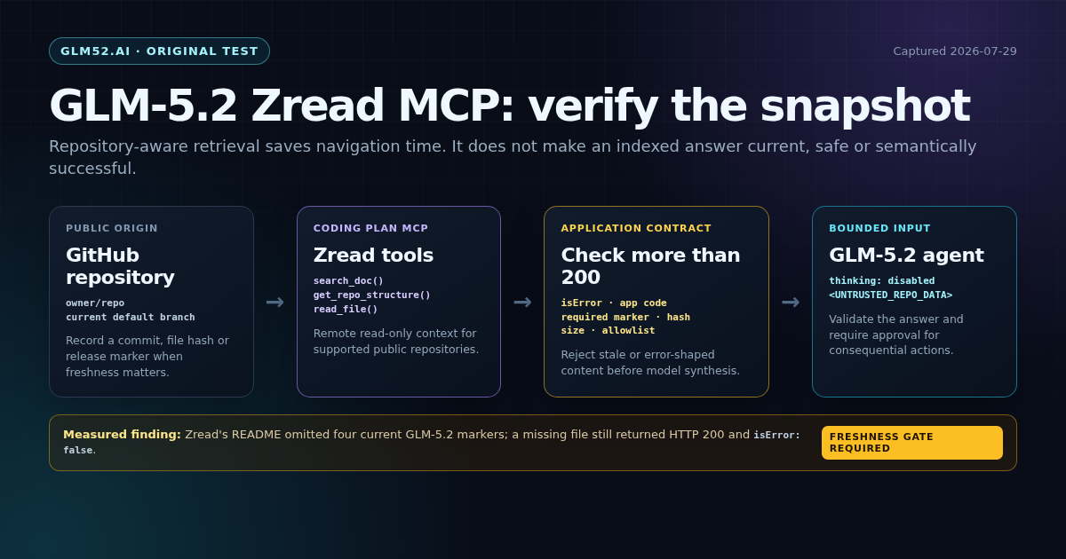 GLM-5.2 Zread MCP workflow from a public GitHub repository through search_doc, get_repo_structure and read_file, an application freshness and error gate, and bounded untrusted model input