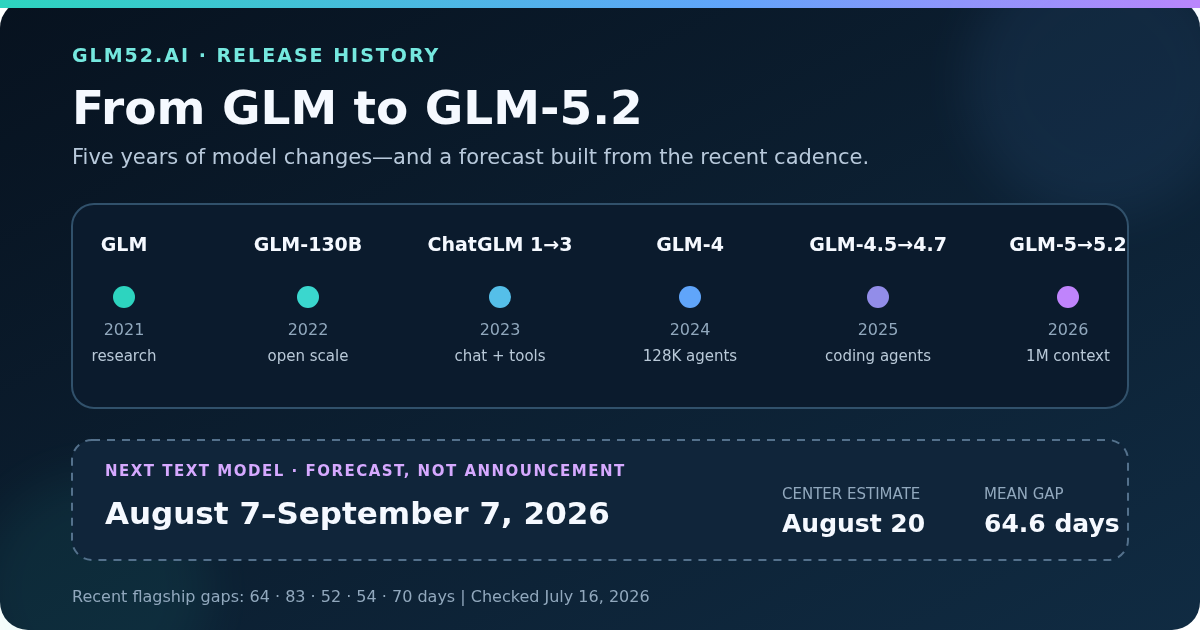 Historical GLM model timeline from the 2021 GLM paper through GLM-5.2, ending with the original August 7 to September 7, 2026 forecast window