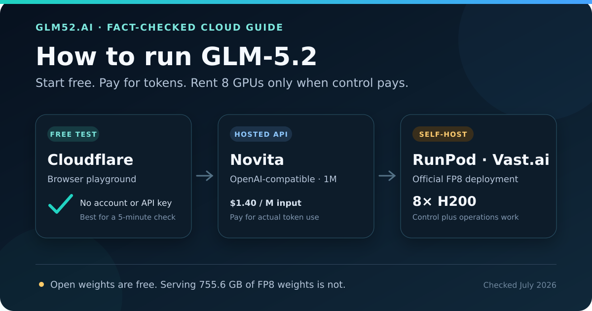 Decision diagram showing Cloudflare for a free GLM-5.2 test, Novita for a hosted API, and RunPod or Vast.ai for an eight-H200 self-hosted deployment