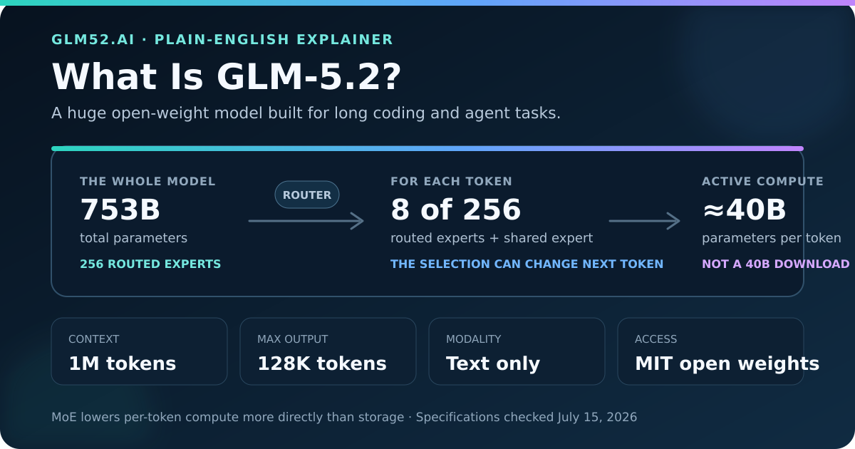 GLM-5.2 architecture explained: 753B total parameters with about 40B active per token, 1M-token context, 128K maximum output, MIT open weights, and text-only coding-agent capabilities